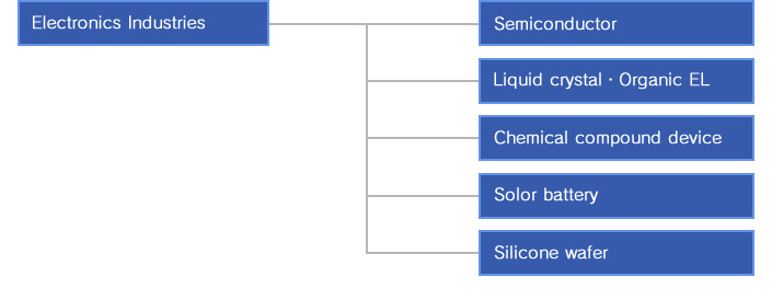 Classifying into electronics industries