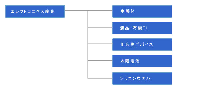 エレクトロニクス産業別による分類