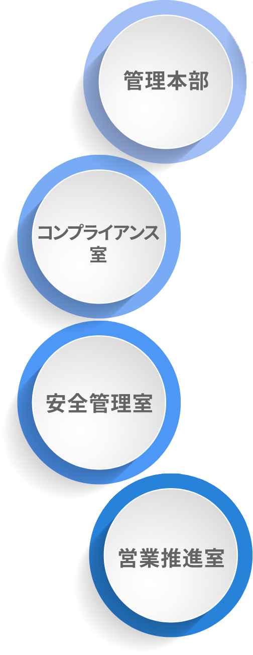 営業推進室、安全管理室、コンプライアンス室、管理本部