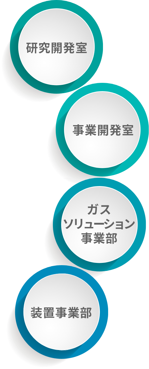 研究開発室、事業開発室、ガスソリューション事業部、装置事業部